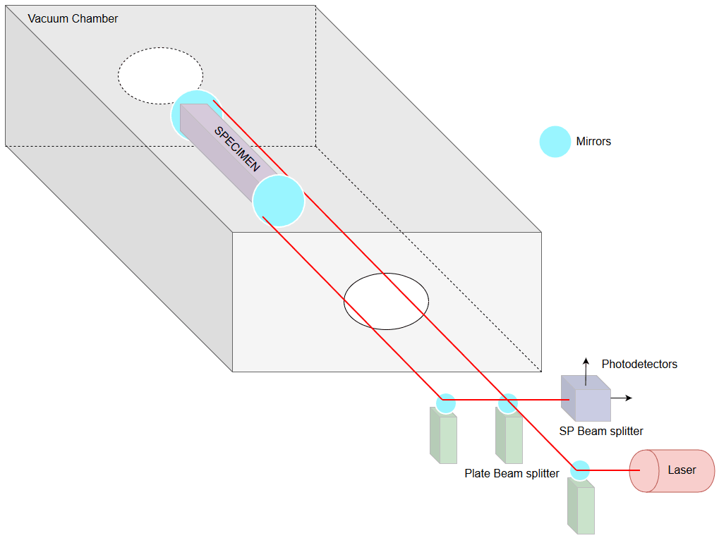 Basic diagram of the Michelson Interferometry ASTM E289 laser set-up.